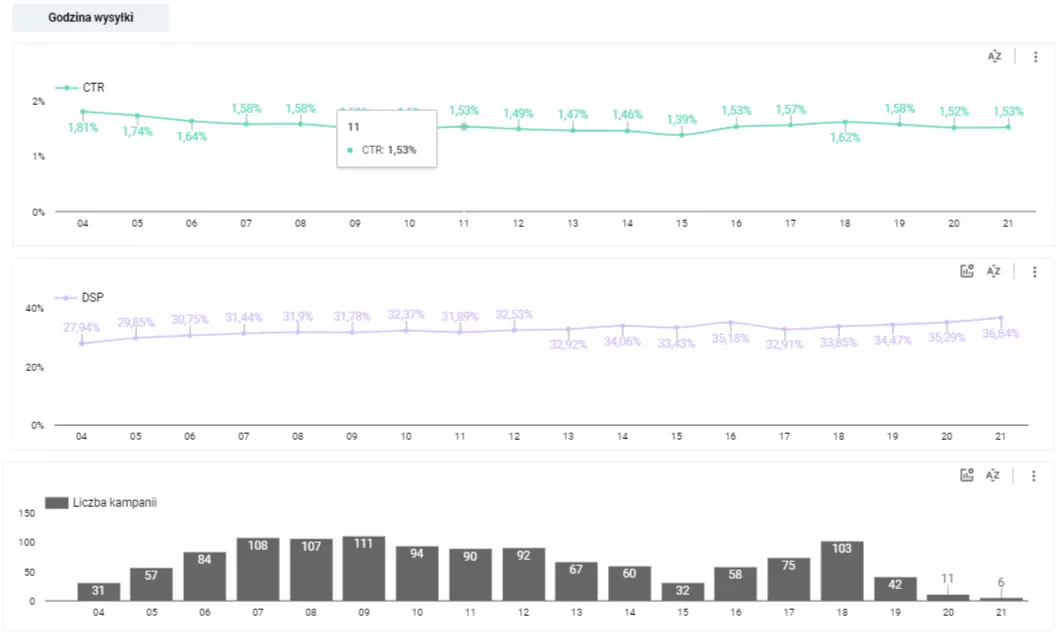 dashboard analityczny push notyfikacje godziny wysyłki