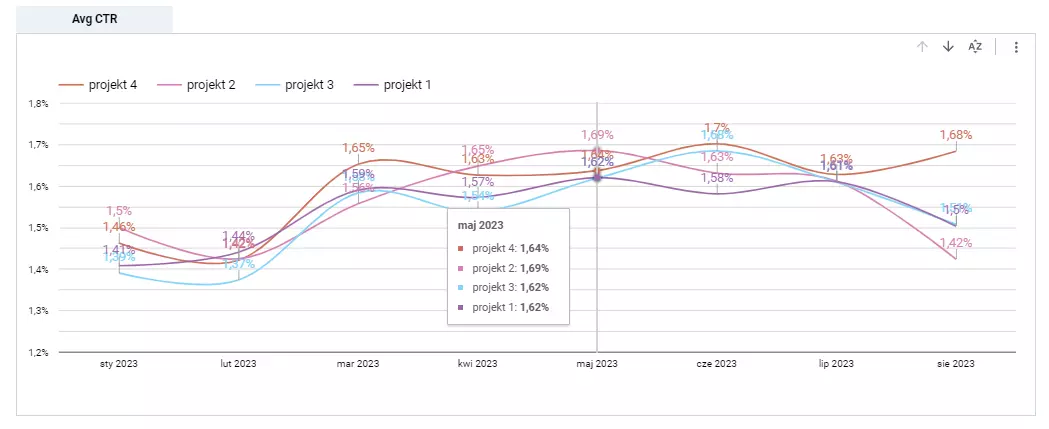 dashboard analityczny push notyfikacje ctr