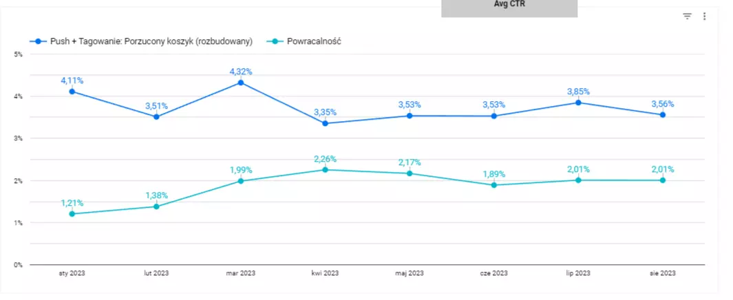 dashboard analityczny push notyfikacje
