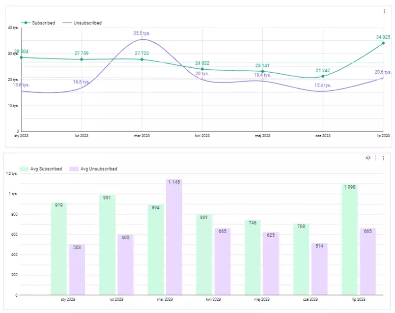 push notyfikacje dashboard analityczny