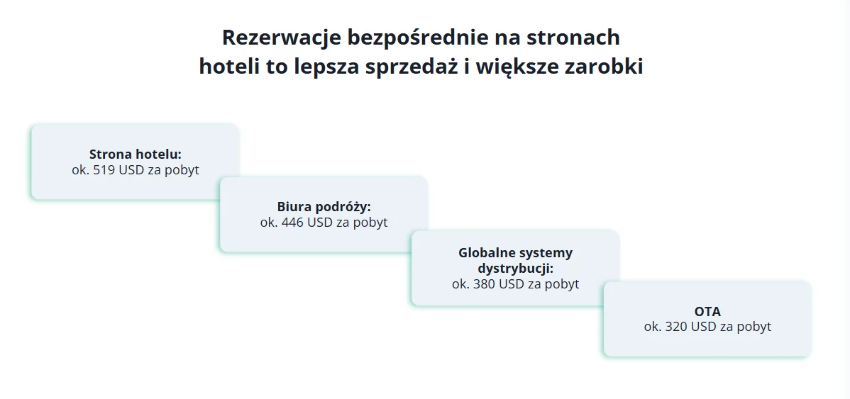 Schemat pokazujący finansową przewagę rezerwacji bezpośrednich na stronie nad innymi źródłami. Rezerwacje bezpośrednie na stronie hoteu to zysk na poziomie 512 USD. Rezerwacje przez biura podróży: 446 USD. Globalne systemy rezerwacji: 380 USD. OTA: 320 USD.