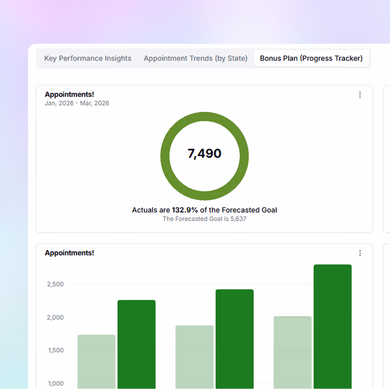 Dashboard showing 7,490 appointments, 132.9% of forecasted 5,637 goal from Jan to Mar 2026.