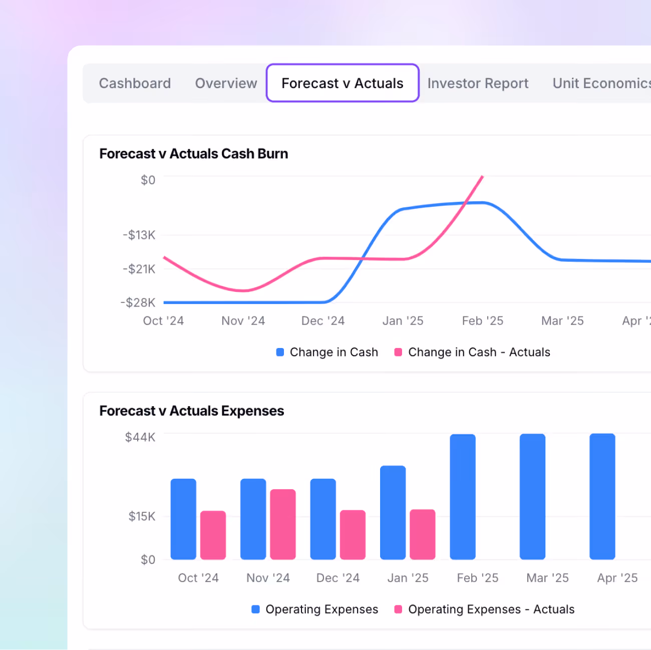 Graphs comparing forecasted vs actual cash burn and operating expenses from Oct 2024 to Apr 2025.