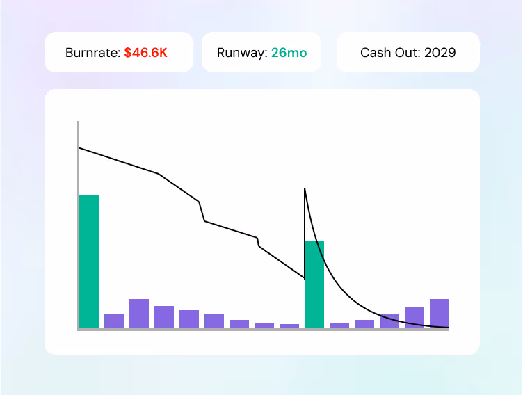 Financial chart showing burn rate of $46.6K, runway of 26 months, and cash out in 2029 with bars and a declining line.