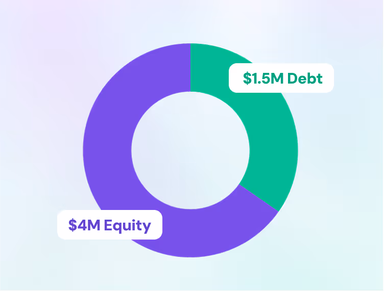 Donut chart showing $4M Equity in purple and $1.5M Debt in green segments.