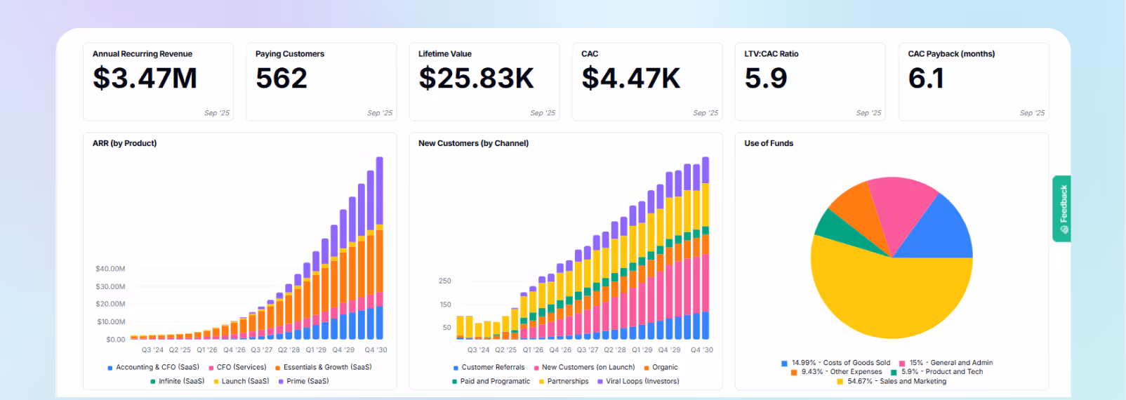 Dashboard showing revenue, customers, CAC, LTV ratio, ARR by product, new customers by channel, and fund use pie chart.