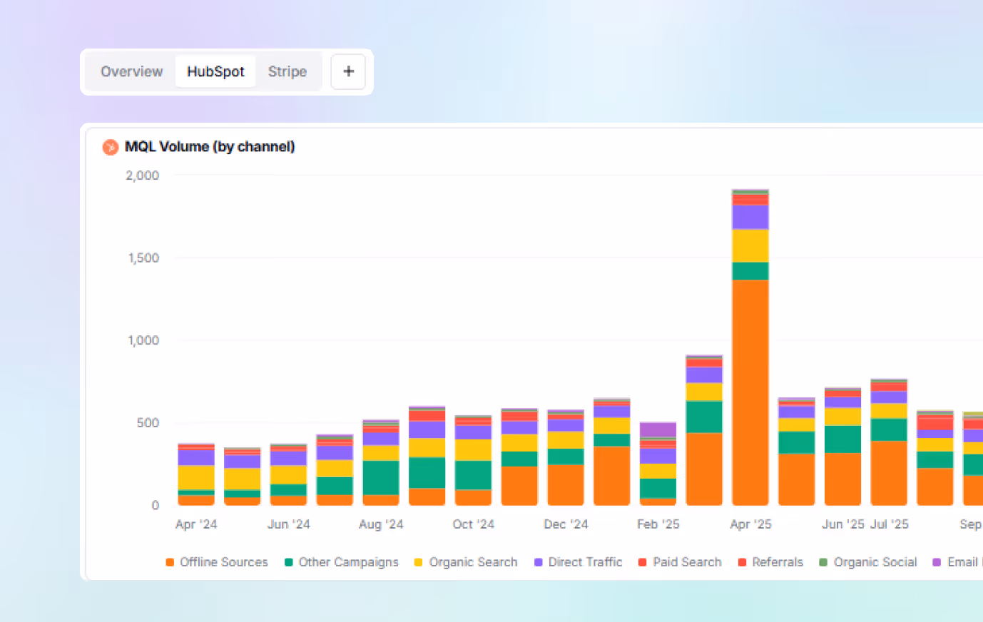 Stacked bar chart showing MQL volume by channel from April 2024 to September 2025 with a spike in April 2025.