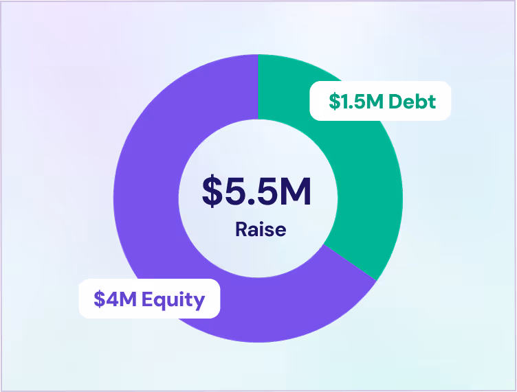 Donut chart showing $5.5M total raise with $4M equity and $1.5M debt portions.