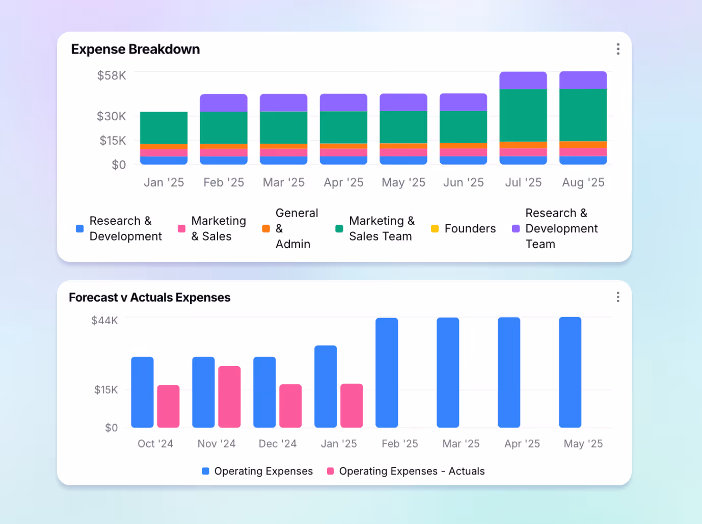 Two charts showing expense breakdown by department and forecast vs actual operating expenses over time.