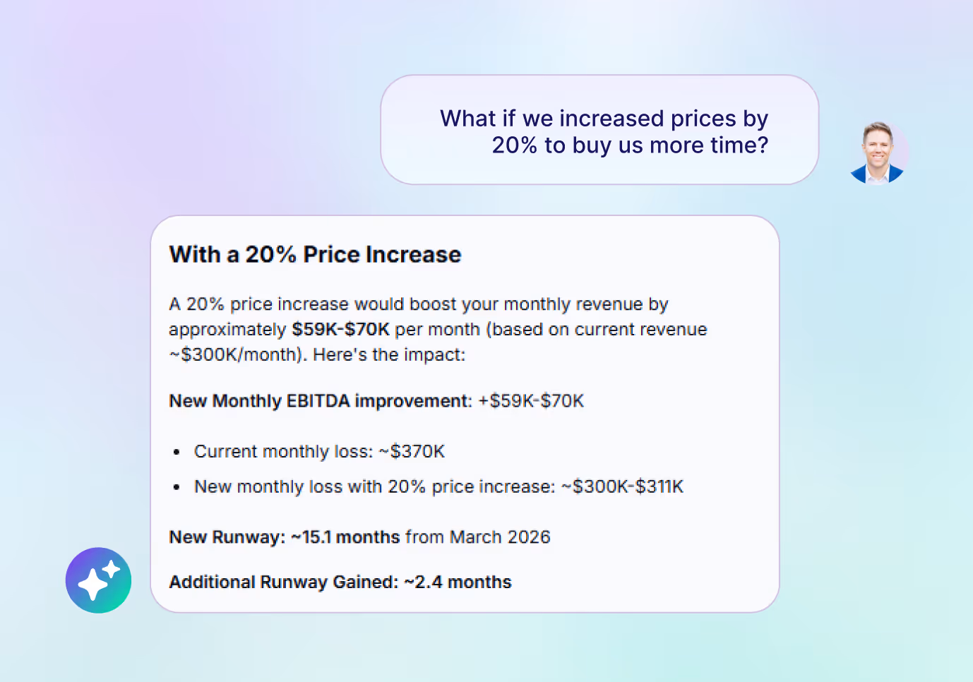 Text shows a 20% price increase could boost revenue $59K-$70K monthly, improving EBITDA and runway by 2.4 months.