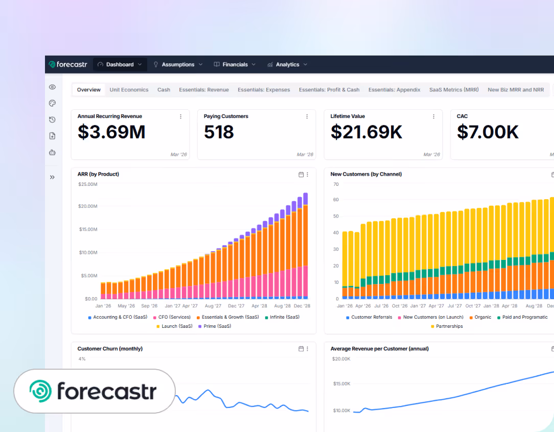 Dashboard showing metrics including $3.69M ARR, 518 paying customers, $21.69K lifetime value, $7K CAC, and revenue charts.