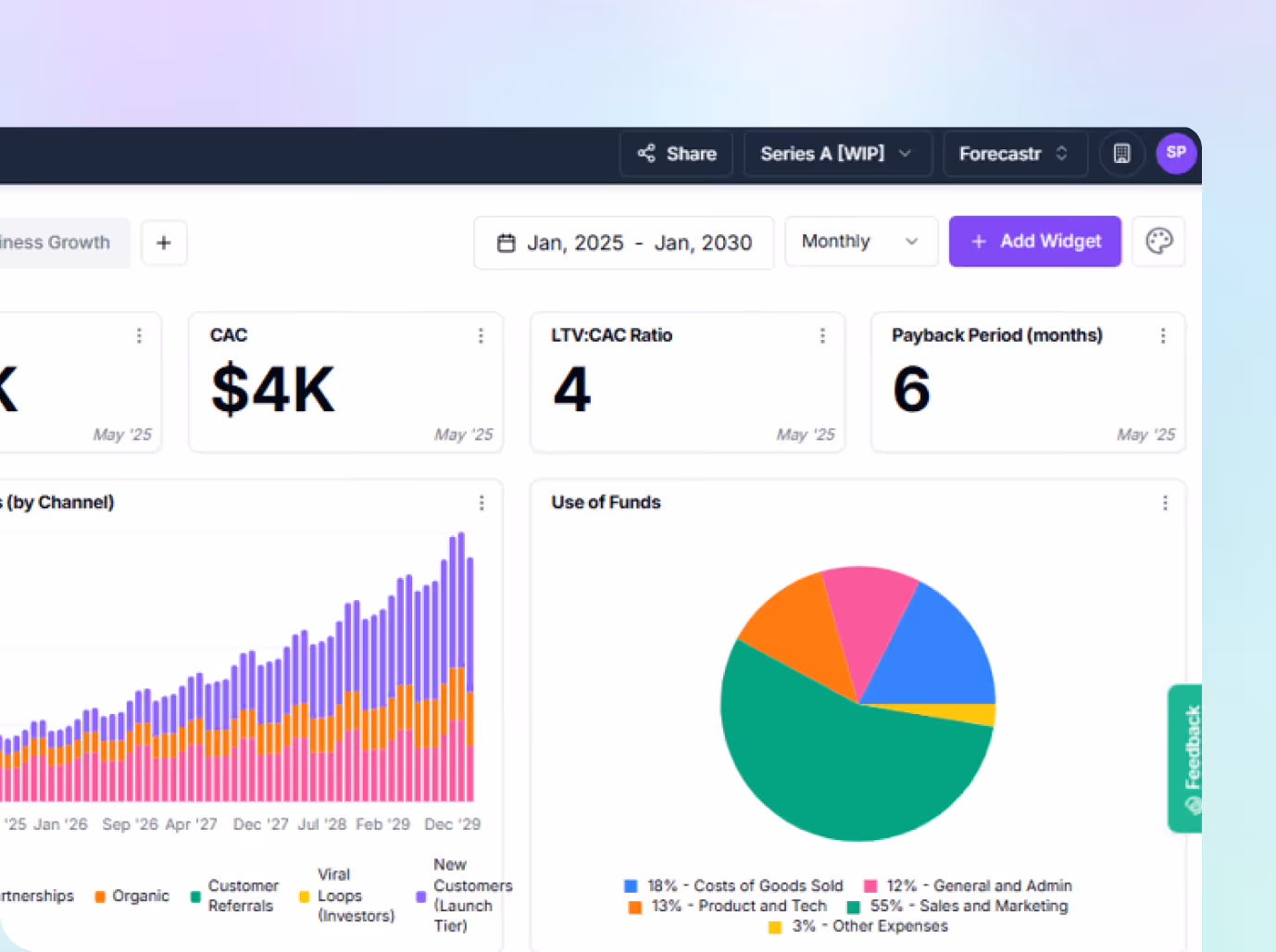 Dashboard with business metrics, growth chart by channel, and a pie chart showing fund use percentages.