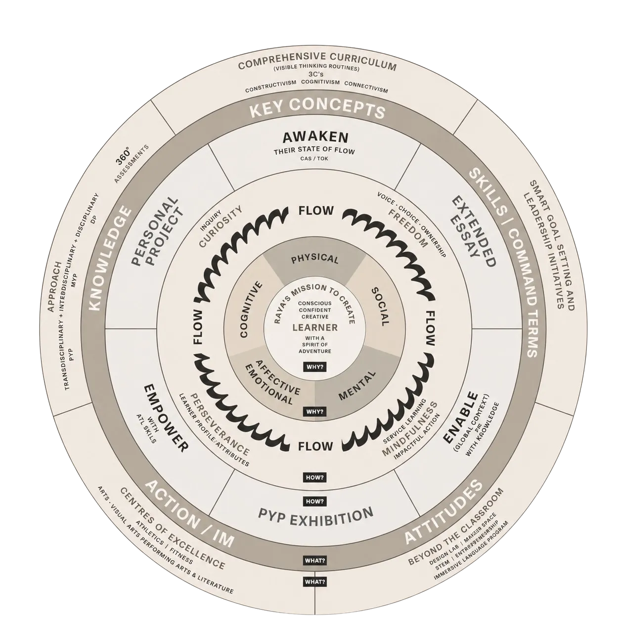 Circular diagram showing learner-centered curriculum with core concepts, skills, knowledge, attitudes, and action.