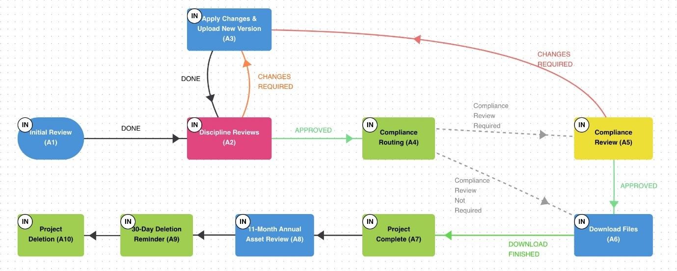A diagram of a flowchartAI-generated content may be incorrect.