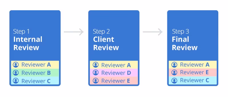 Mapping a Workflow Model