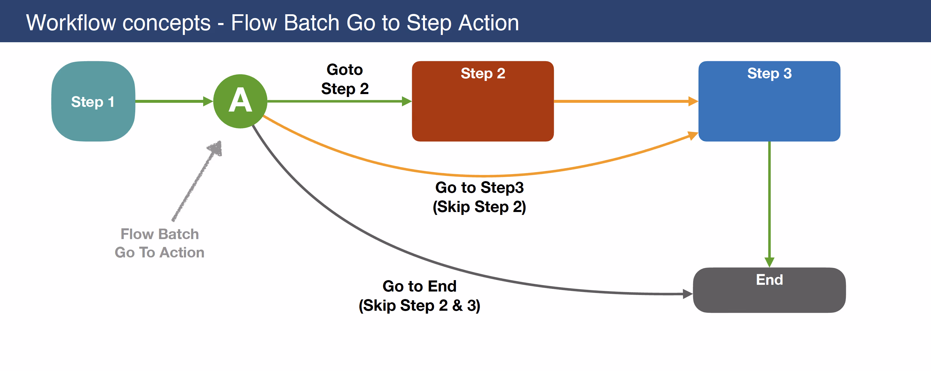 FlowBatch_GoToStep1