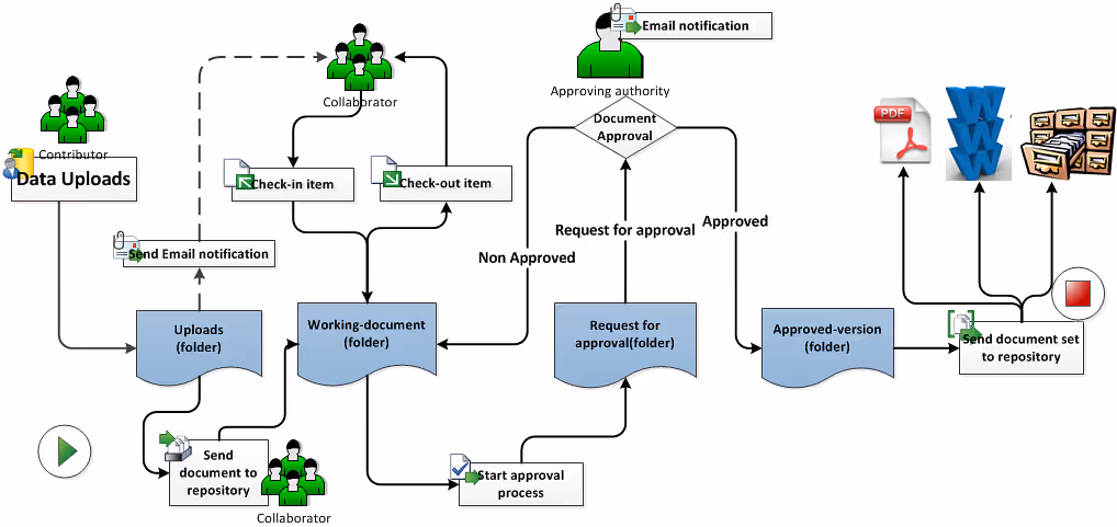 project workflow chart