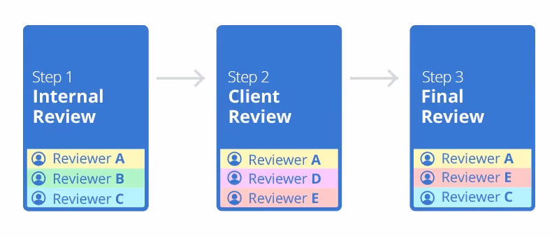 Annotation Workflow steps - Aproove