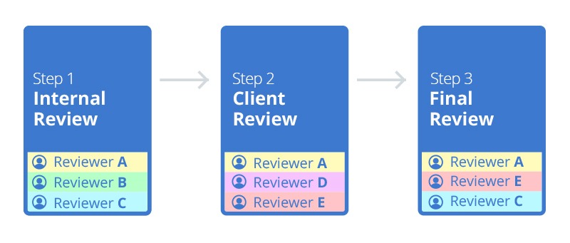 Annotation Workflow steps - Aproove