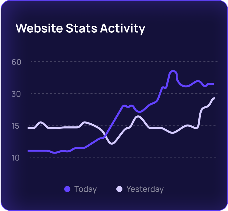 Website acticvity