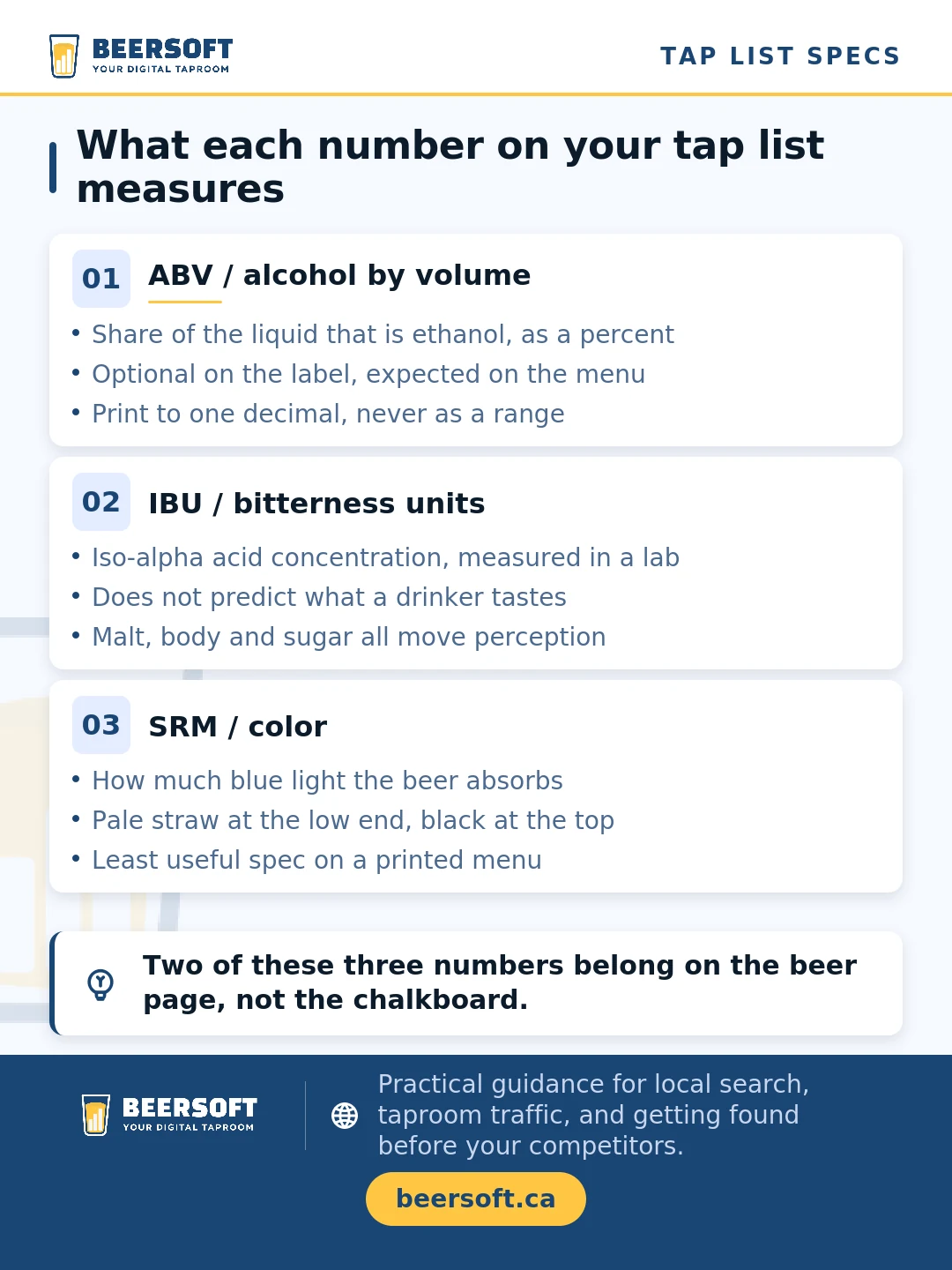 Diagram of what each number on a beer tap list measures. ABV is the share of the liquid that is ethanol, optional on the label and printed to one decimal. IBU is iso-alpha acid concentration measured in a lab, which does not predict what a drinker tastes. SRM is how much blue light the beer absorbs, running from pale straw to black.
