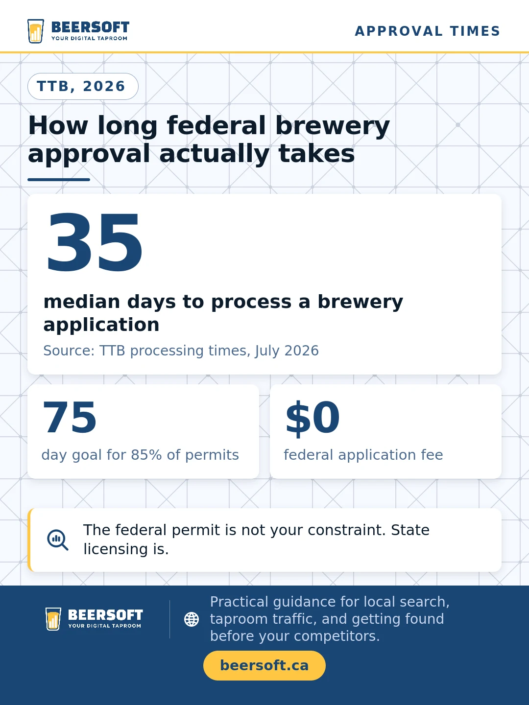 Three figures on federal brewery approval from TTB: a median of 35 days to process a brewery application in July 2026, a 75-day service goal for issuing 85% of permits, and a $0 federal application fee. State licensing, not the federal permit, is the real constraint.