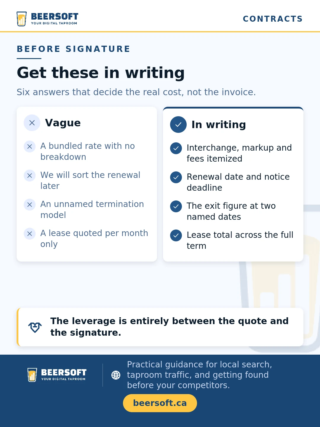 Two-column comparison of what to accept in a point of sale contract. Vague: a bundled rate with no breakdown, a promise to sort the renewal later, an unnamed termination model, and a lease quoted per month only. In writing: interchange, markup and fees itemized, the renewal date and notice deadline, the exit figure at two named dates, and the lease total across the full term.