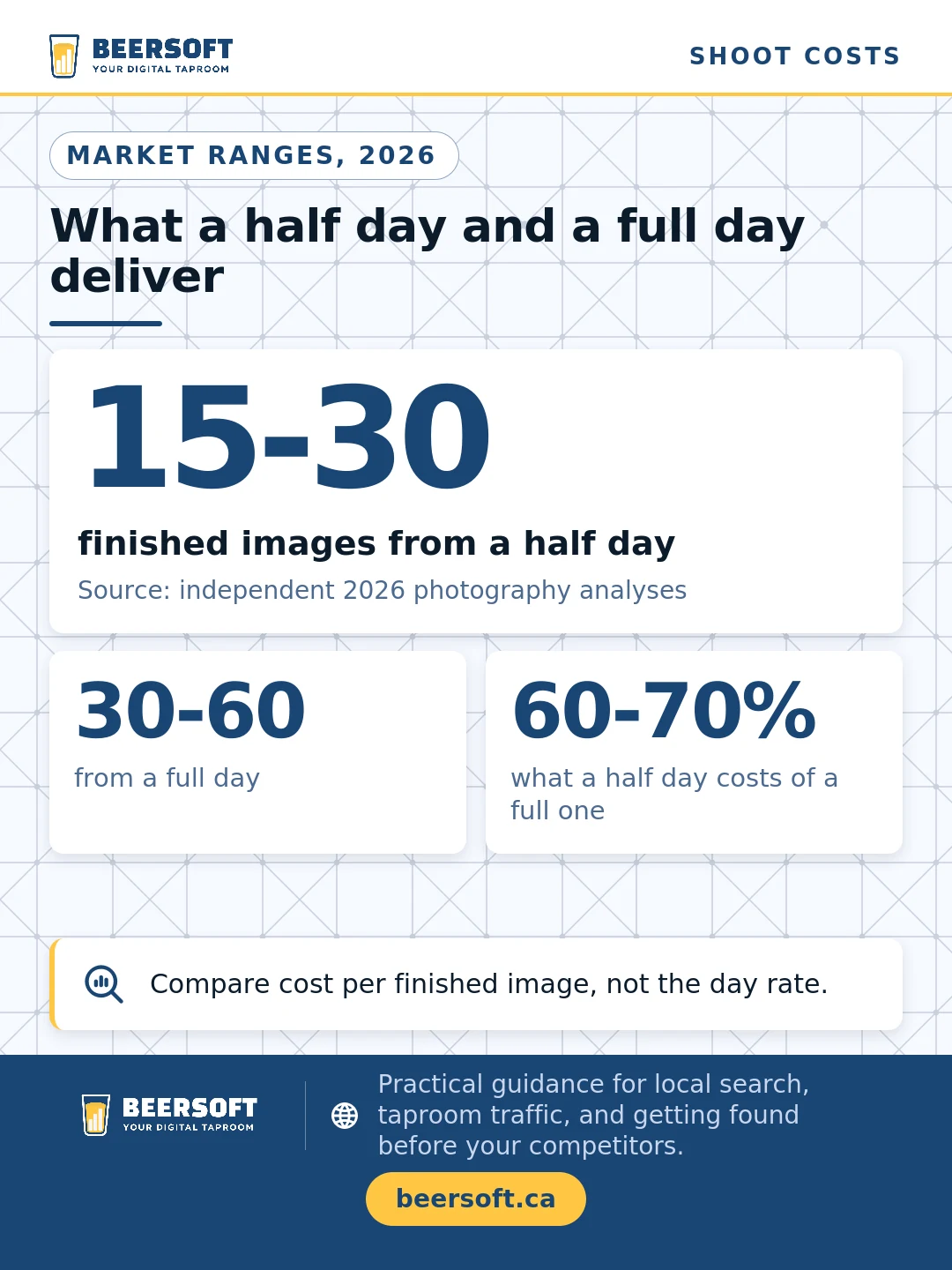 Three figures on what a commercial photography booking delivers in 2026: a half day produces 15 to 30 finished images, a full day produces 30 to 60, and a half day typically costs 60 to 70 percent of a full one rather than half. Compare cost per finished image rather than the day rate.