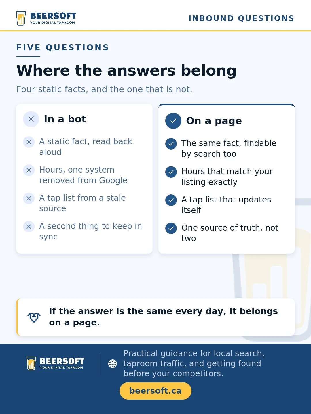 Two-column comparison of where a taproom's answers belong. In a bot: a static fact read back aloud, hours one system removed from Google, a tap list drawn from a stale source, and a second thing to keep in sync. On a page: the same fact findable by search too, hours that match your listing exactly, a tap list that updates itself, and one source of truth rather than two.