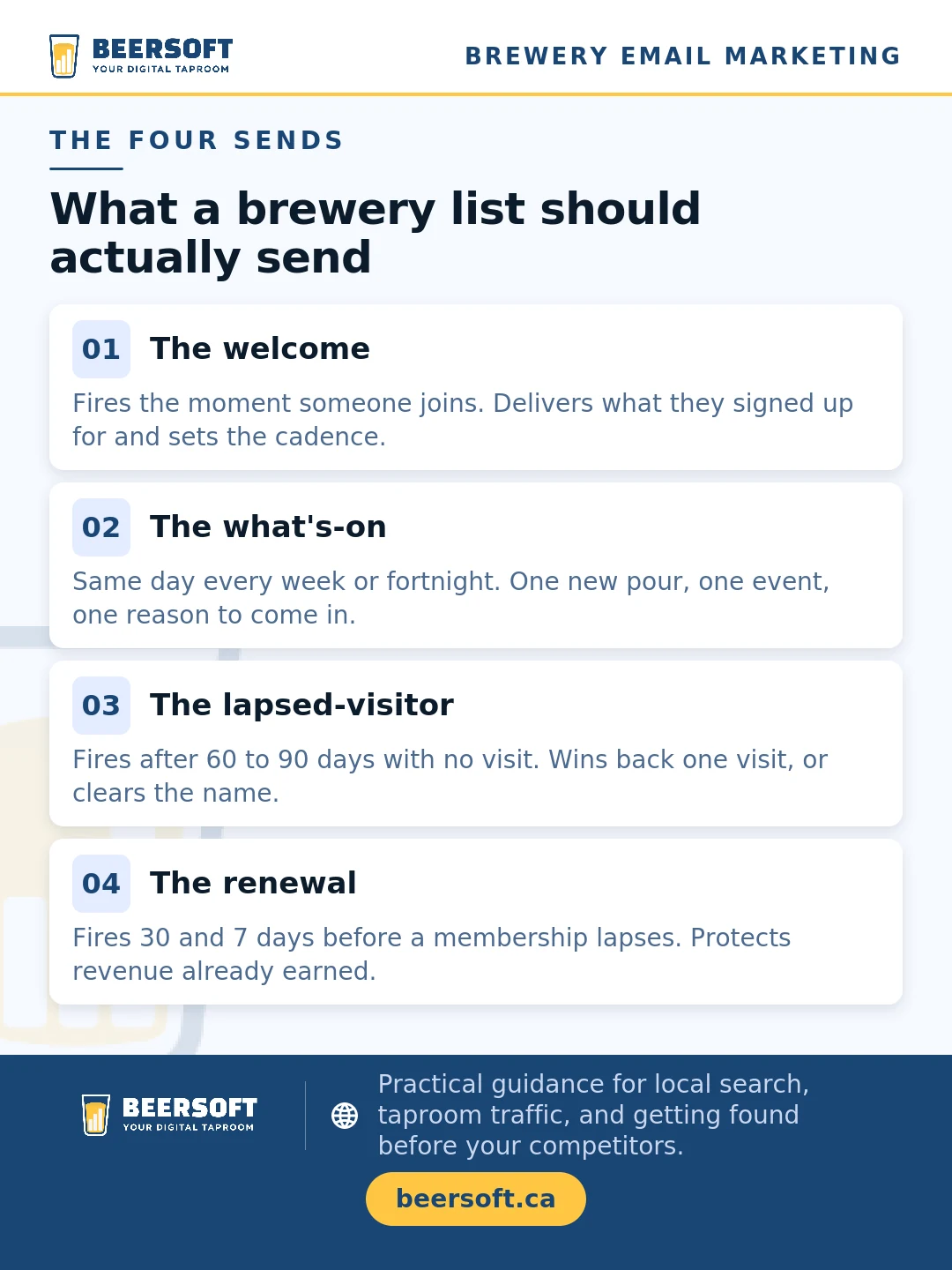The four emails a brewery list should run. One, the welcome, fires the moment someone joins, delivers what they signed up for and sets the cadence. Two, the what's-on, goes out the same day every week or fortnight with one new pour, one event and one reason to come in. Three, the lapsed-visitor, fires after 60 to 90 days with no visit and either wins the visit back or clears the name off the list. Four, the renewal, fires 30 days and 7 days before a membership lapses to protect revenue already earned.