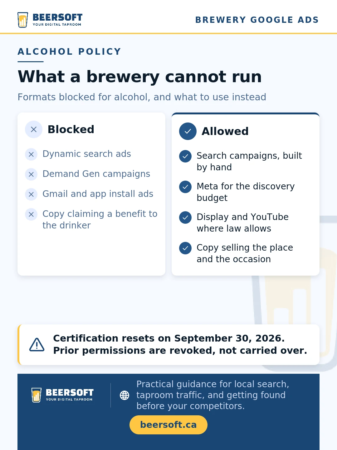 Two-column comparison of Google Ads formats for an alcohol advertiser. Blocked: dynamic search ads, Demand Gen campaigns, Gmail and app install ads, and copy claiming a benefit to the drinker. Allowed: search campaigns built by hand, Meta for the discovery budget, Display and YouTube where law allows, and copy selling the place and the occasion. The warning notes that certification resets on September 30, 2026, and prior permissions are revoked rather than carried over.