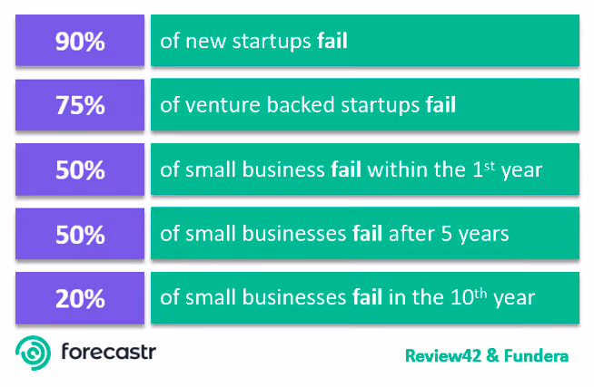 Infographic: Startup failure rate