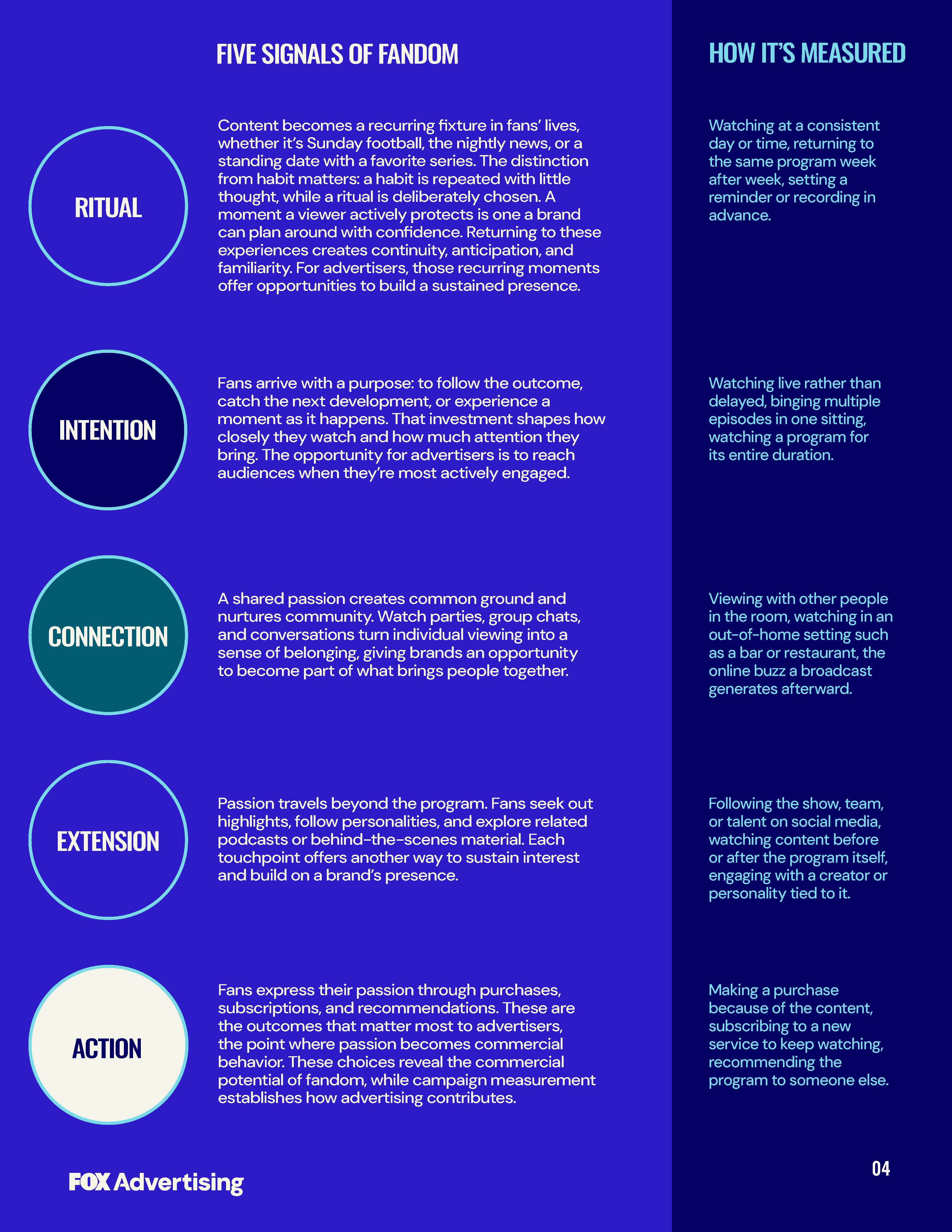 The FOX Fandom Advantage whitepaper, page 04