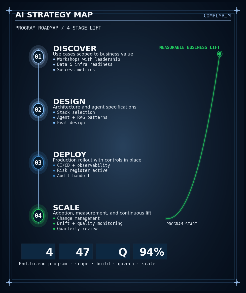 AI Strategy Map — use-case discovery, agent build, and governance workflow aligned to ISO 42001 and NIST AI RMF.
