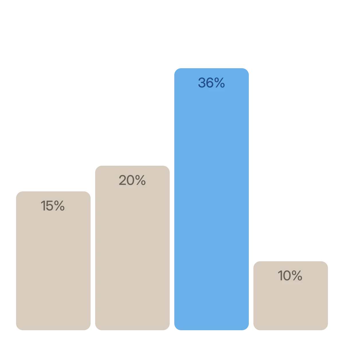 Bar chart showing sales: 15%, 20%, 36%, and 10%, with the 36% bar highlighted in blue.