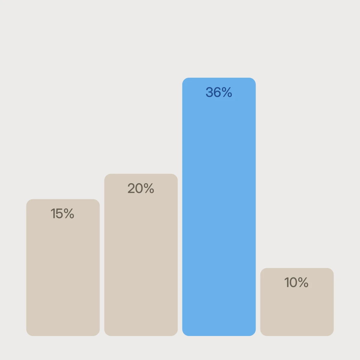 Bar chart with four vertical bars showing percentages 15%, 20%, 36% in blue, and 10%.