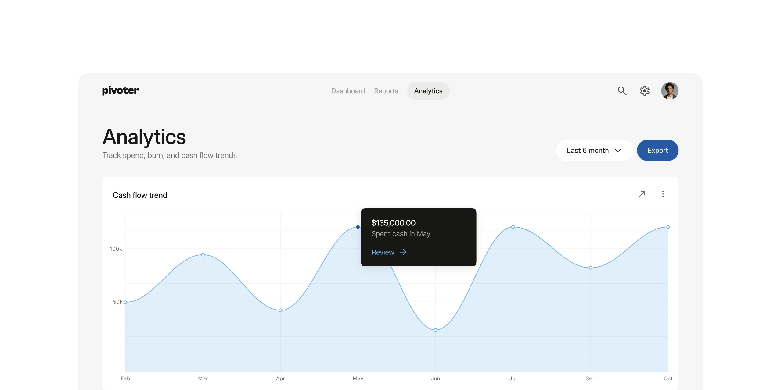 Analytics dashboard showing cash flow trend with peaks and dips from February to October.
