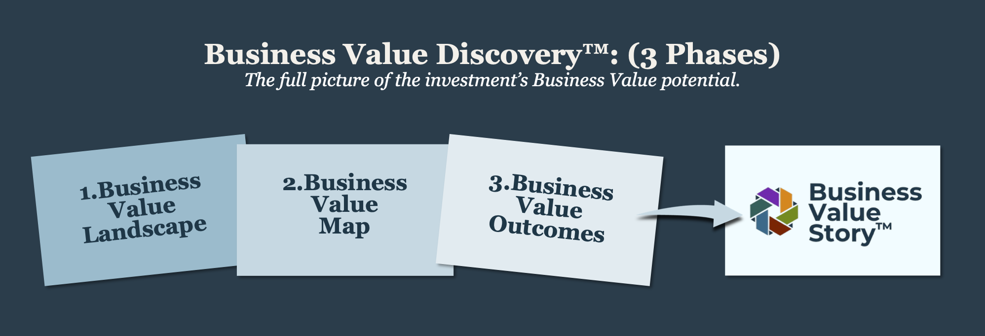 Business Value Discovery: 3 Phases