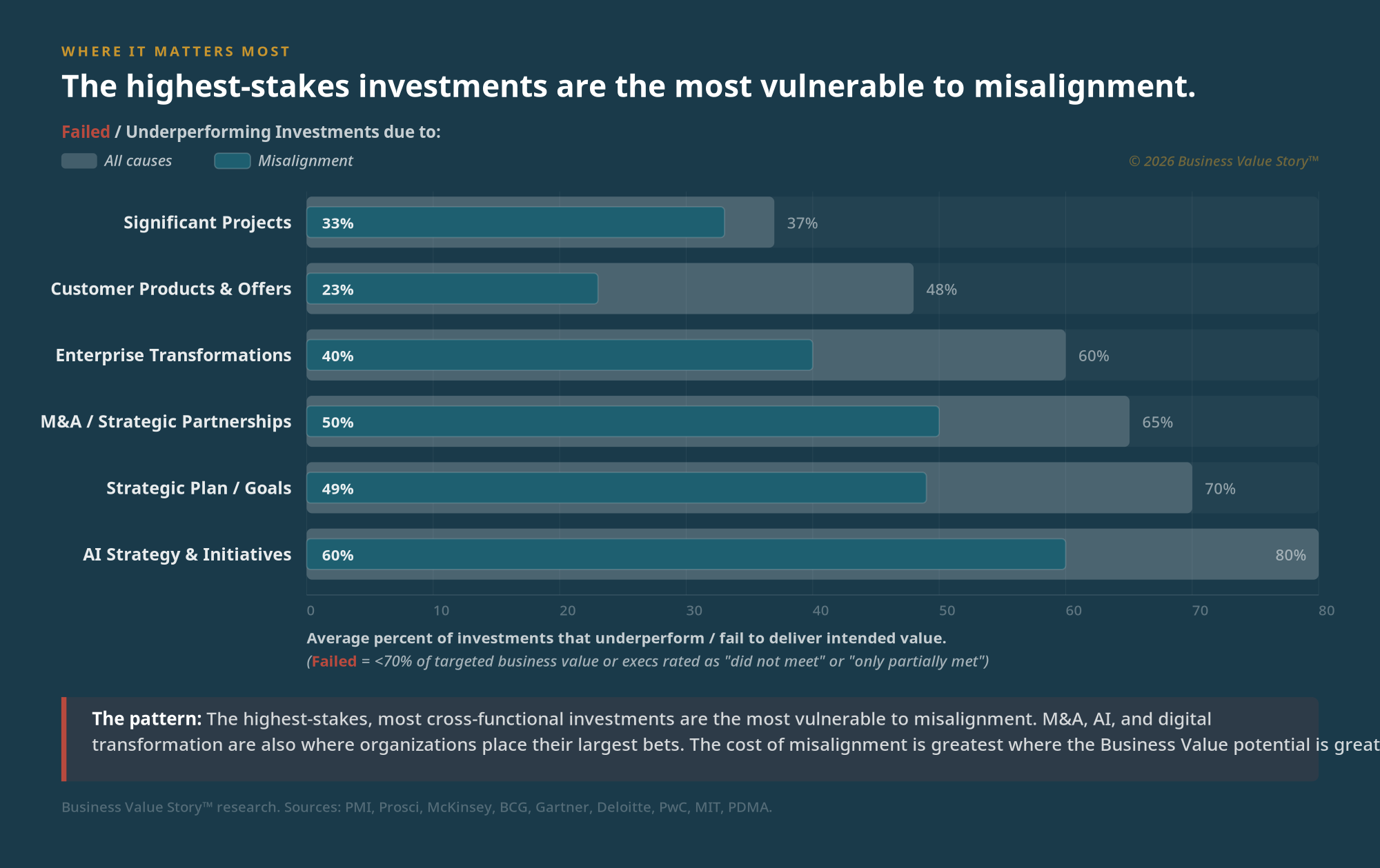 Failed and underperforming investments by type — the highest-stakes investments are the most vulnerable to misalignment