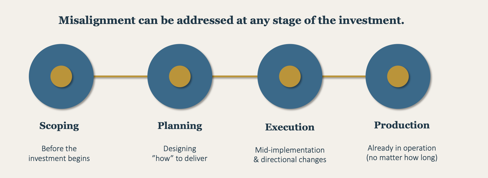 Investment lifecycle — Scoping, Planning, Execution, Production