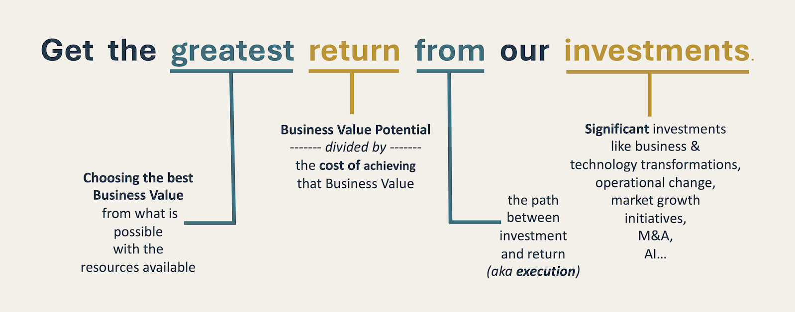 Get the greatest return from our most significant investments. Greatest return equals Business Value divided by the cost of achieving that Business Value. Investments include business and technology transformations, operational change, market growth initiatives, M&A, and AI strategy.