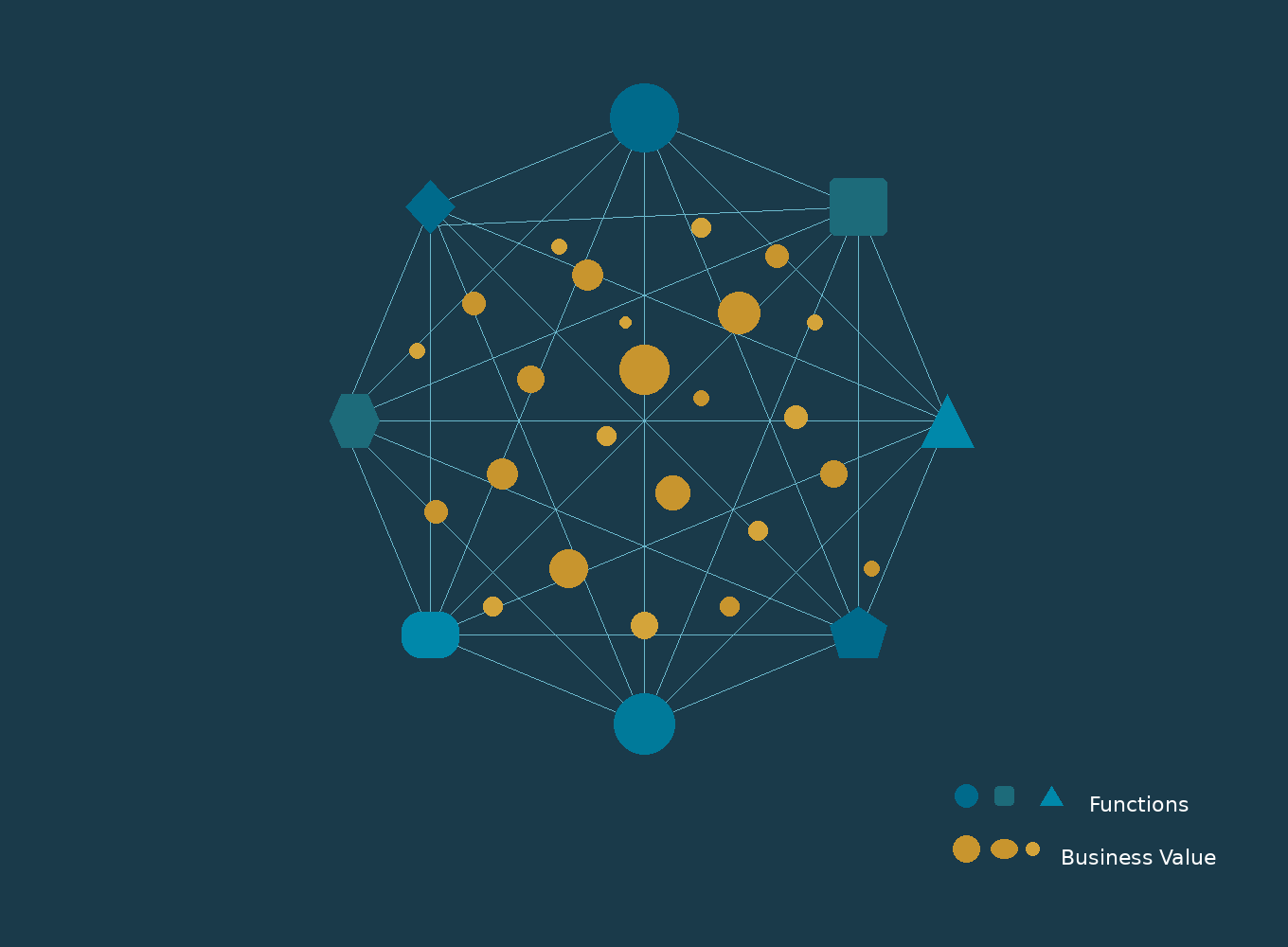 Cross-functional network diagram showing Business Value potential at intersections between functions