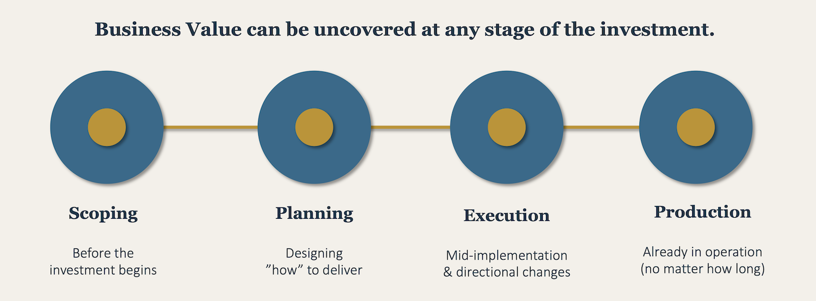 Investment lifecycle — Scoping, Planning, Execution, Production