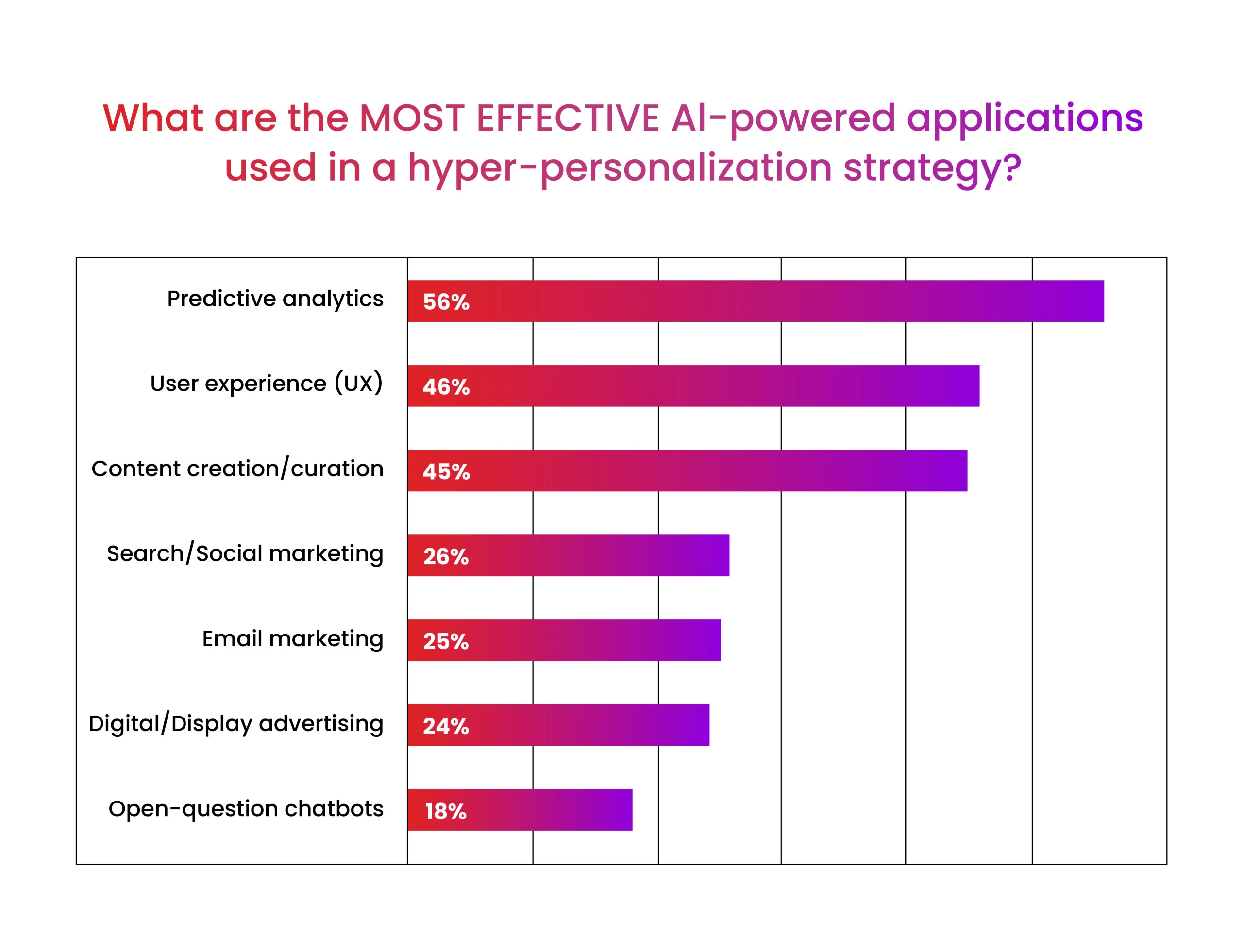 AI personalisation statistics, 2026 funnel-optimisation data