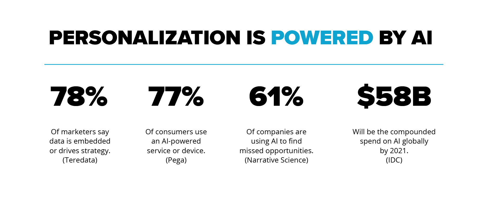 Personalisation powered by AI, market data summary