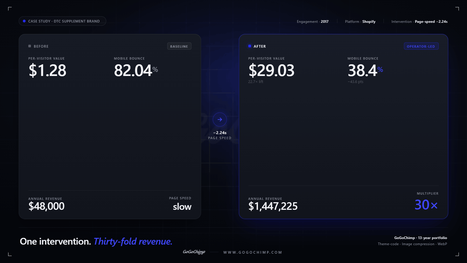 DTC supplement brand: 2.24-second page-speed reduction lifted per-visitor value from $1.28 to $29.03 and annual revenue from $48,000 to $1,447,225 — a 30× multiplier