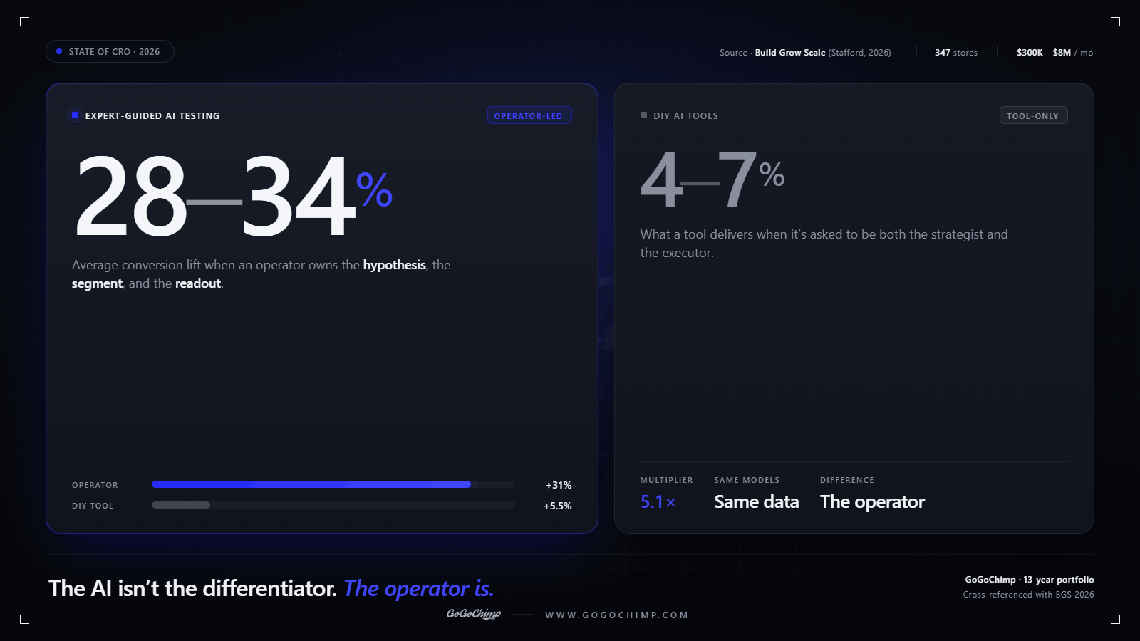 Operator-led AI CRO delivers 28–34% conversion lift versus 4–7% from DIY AI tools, on identical software (Build Grow Scale, 347 stores)