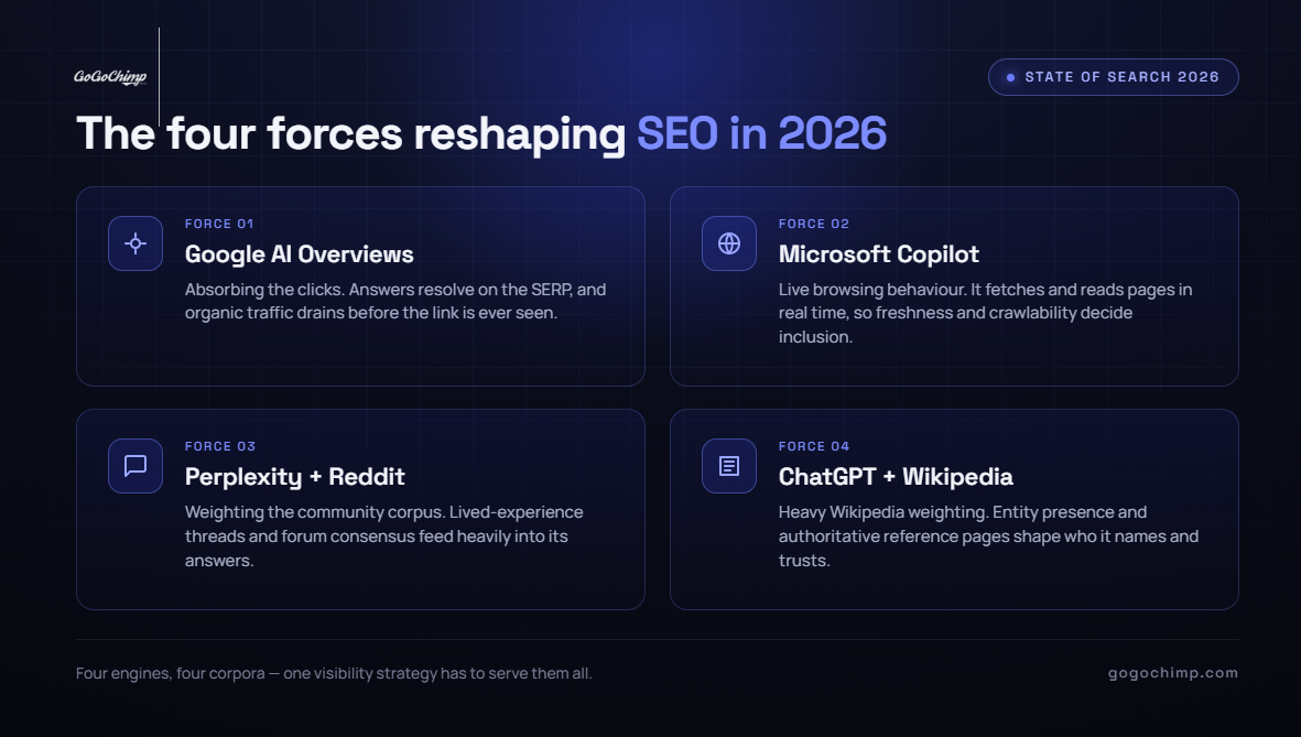 The four forces reshaping SEO in 2026: Google AI Overviews absorbing clicks, Microsoft Copilot browsing behaviour, Perplexity plus Reddit corpus, ChatGPT plus Wikipedia weighting.
