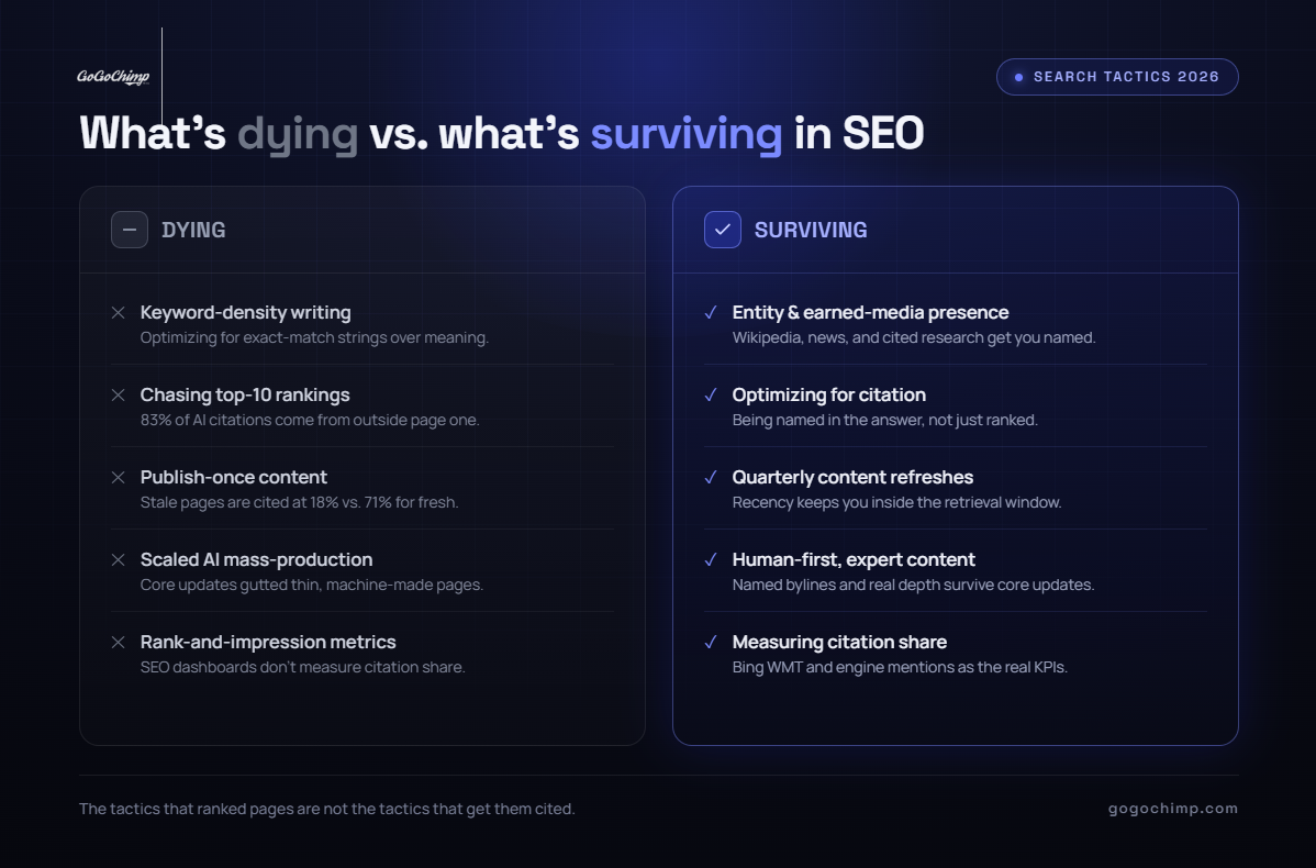 Dying-vs-surviving SEO tactics matrix. Content-type by trajectory: aggregator directories and thin listicles dying, definitional pillars and named-author opinion compounding.