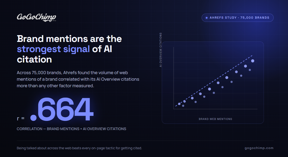 Brand mentions are the best way for getting cited by AI.